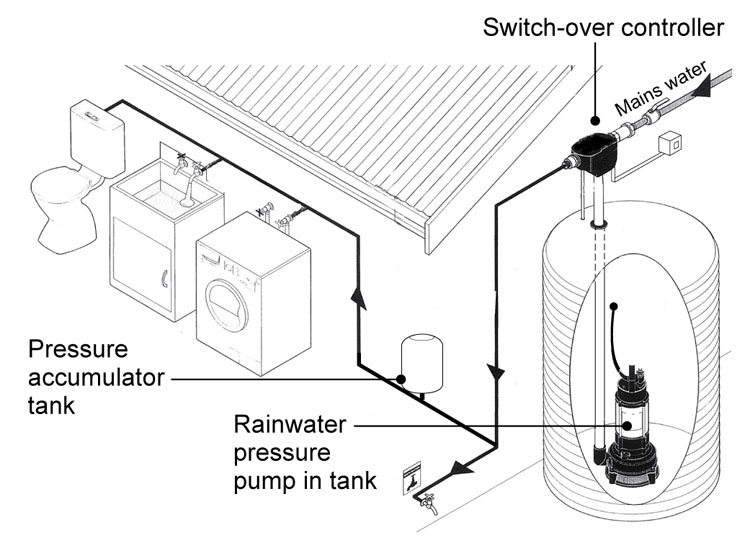 Rainwater YourHome